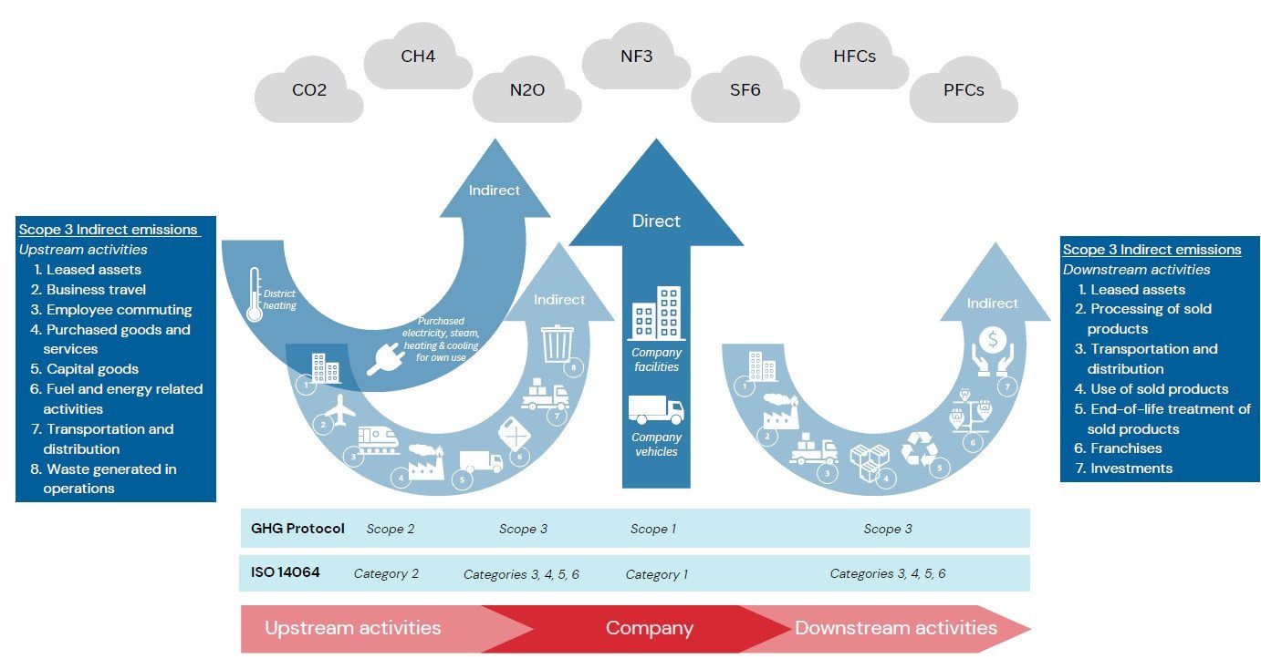Figure 1: Examples of scopes according to GHG Protocol and categories according to ISO 14064